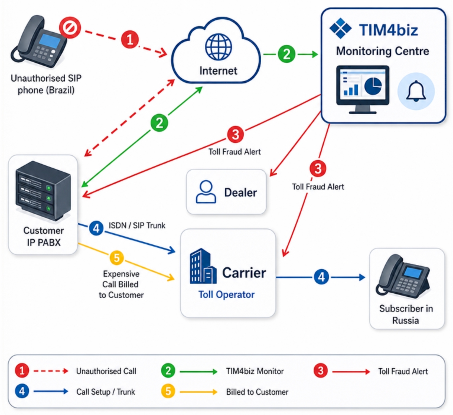 TIM4biz toll fraud detection and alerting dashboard